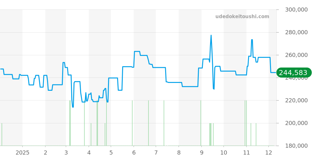 CAS2111.BA0730 - タグホイヤー カレラ 価格・相場チャート(平均値, 1年)