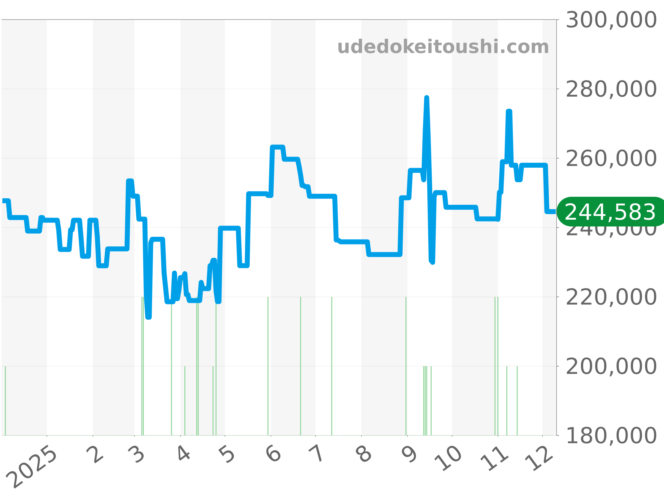 CAS2111.BA0730 チャート（過去1年）