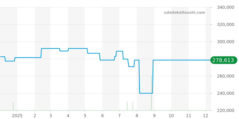 CAS2111.FC6292 - タグホイヤー カレラ 価格・相場チャート(平均値, 1年)