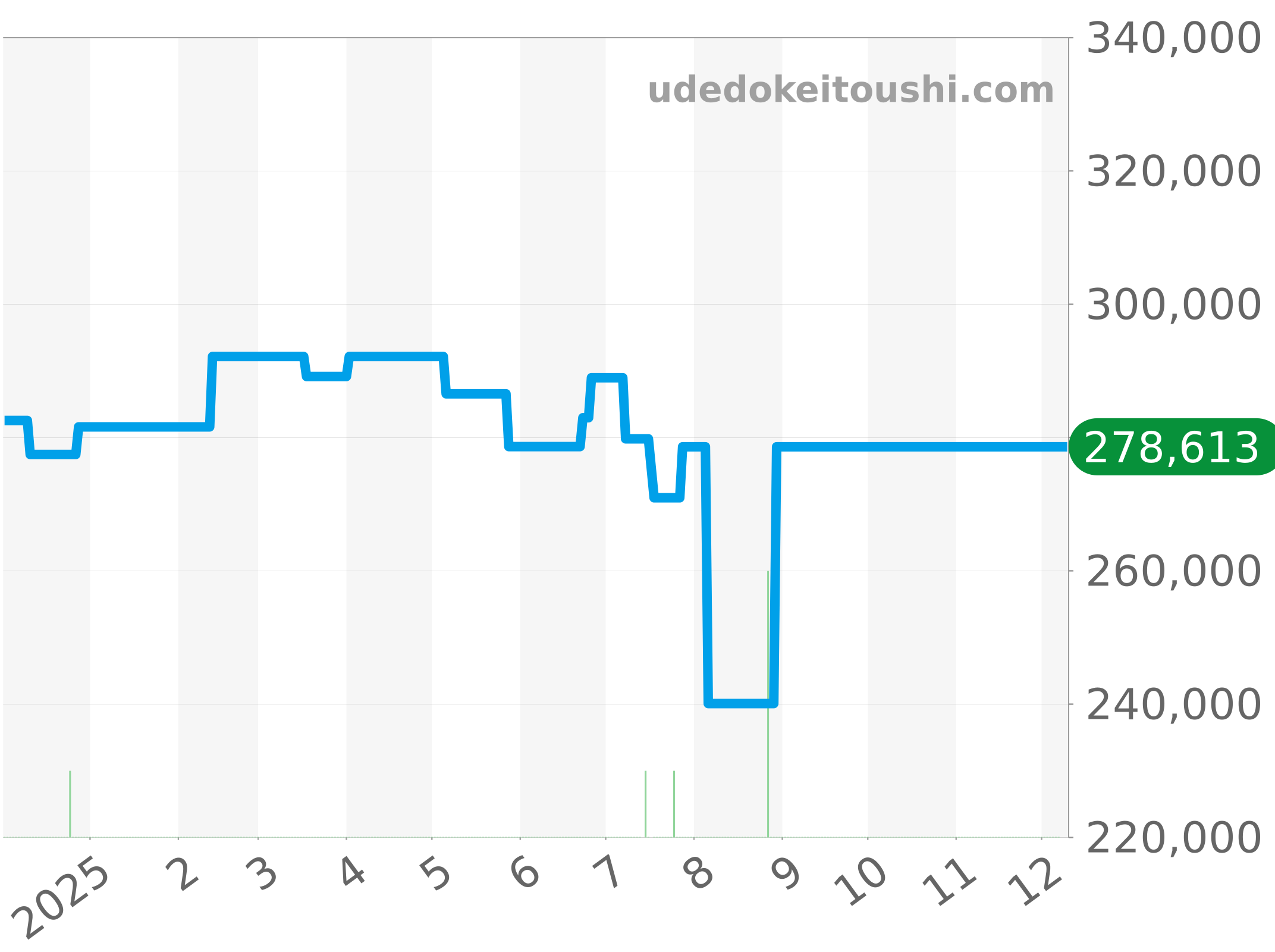 CAS2111.FC6292 チャート（過去1年）