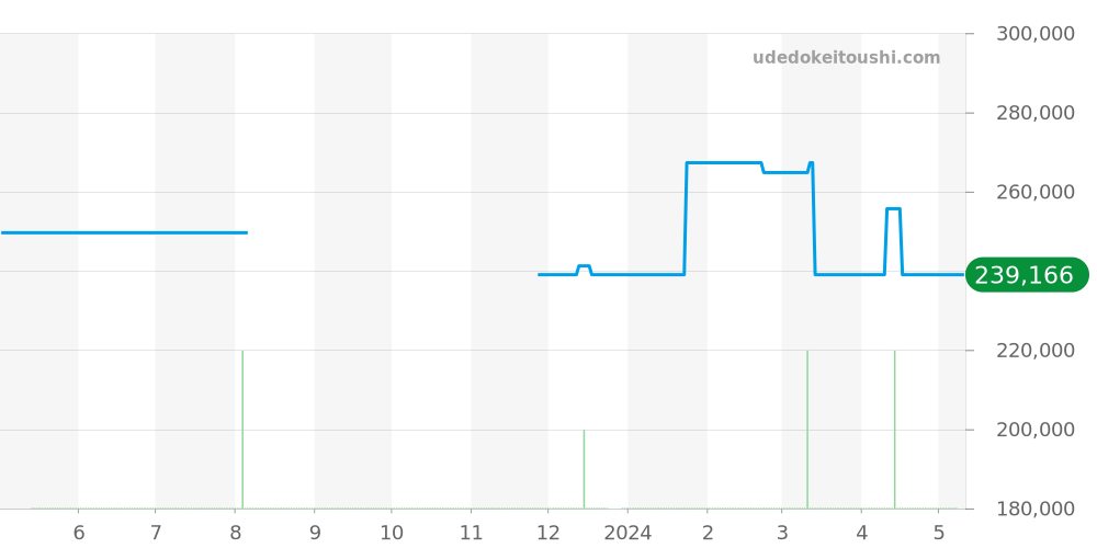CAS2112.FC6291 - タグホイヤー カレラ 価格・相場チャート(平均値, 1年)
