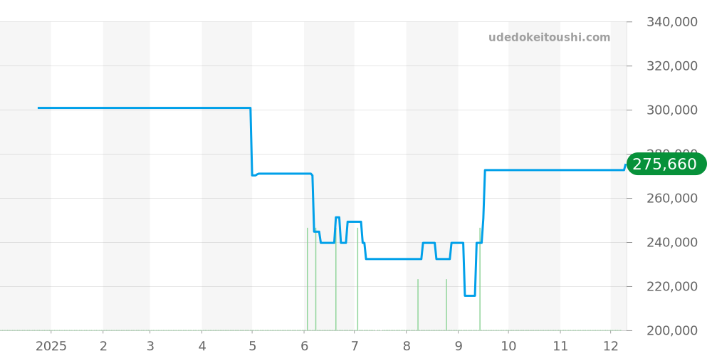 CAS2112.FC6291 - タグホイヤー カレラ 価格・相場チャート(平均値, 1年)