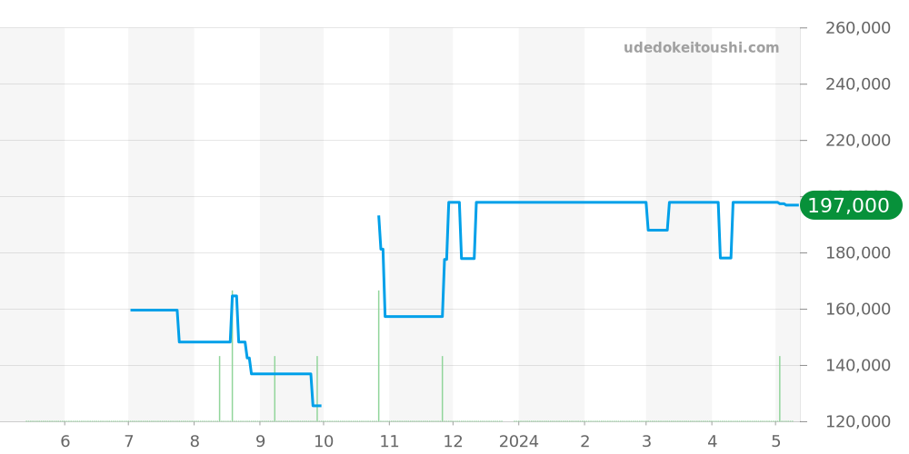 CAT2010.BA0952 - タグホイヤー リンク 価格・相場チャート(平均値, 1年)