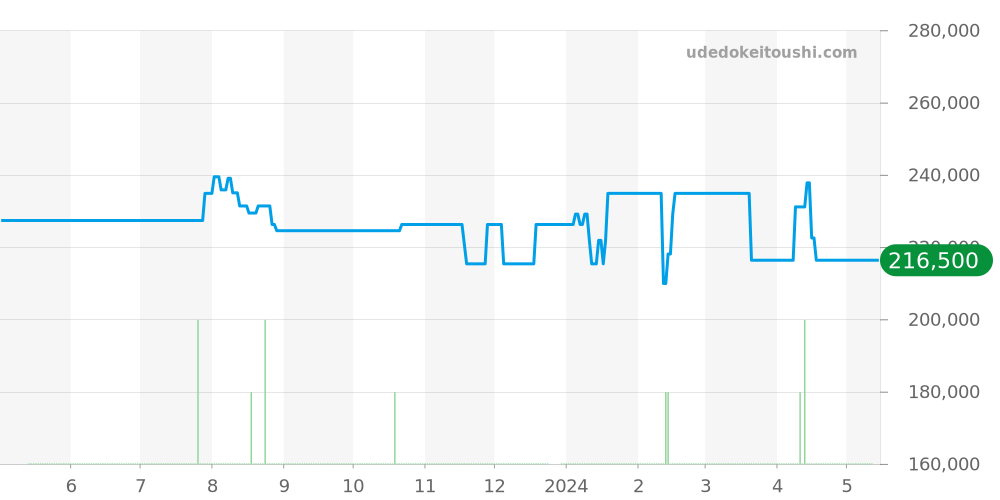 CAT2015.BA0952 - タグホイヤー リンク 価格・相場チャート(平均値, 1年)