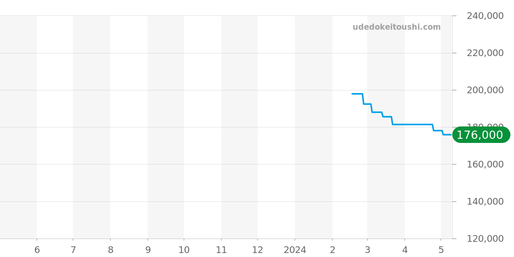 CAT2017.BA0952 - タグホイヤー リンク 価格・相場チャート(平均値, 1年)