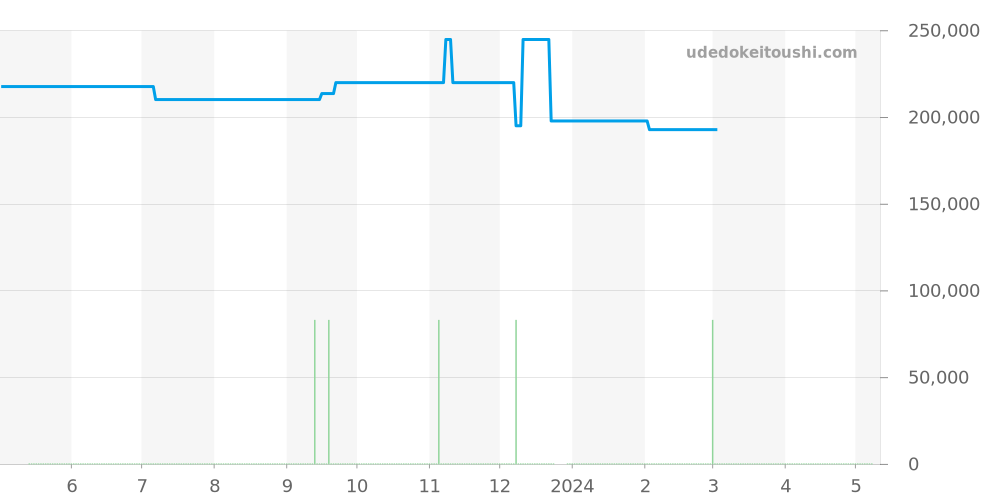 CAT2110.BA0959 - タグホイヤー リンク 価格・相場チャート(平均値, 1年)