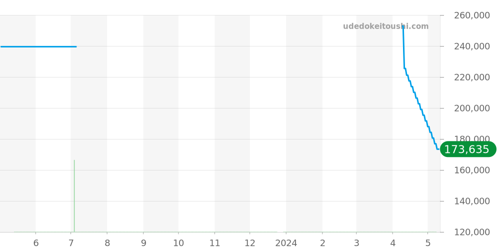 CAT2111.BA0959 - タグホイヤー リンク 価格・相場チャート(平均値, 1年)