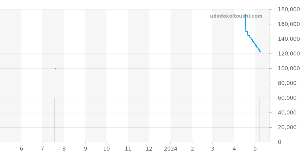 CAT7010.BA0952 - タグホイヤー リンク 価格・相場チャート(平均値, 1年)