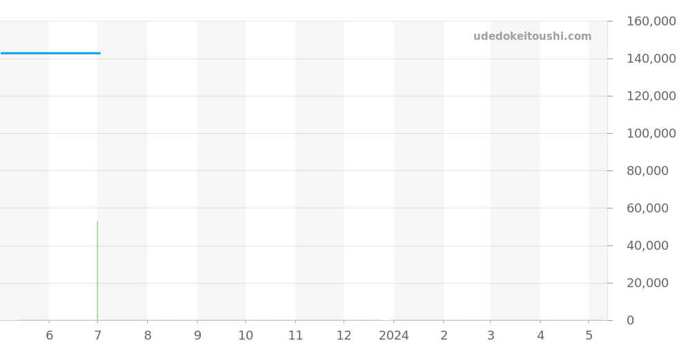 CAT7011.BA0952 - タグホイヤー リンク 価格・相場チャート(平均値, 1年)