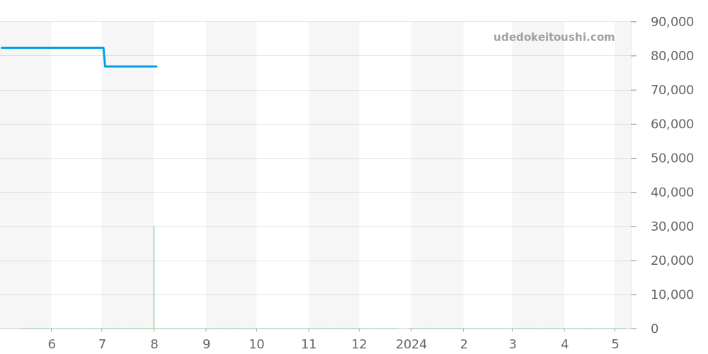 CAU1110.BA0858 - タグホイヤー フォーミュラ1 価格・相場チャート(平均値, 1年)