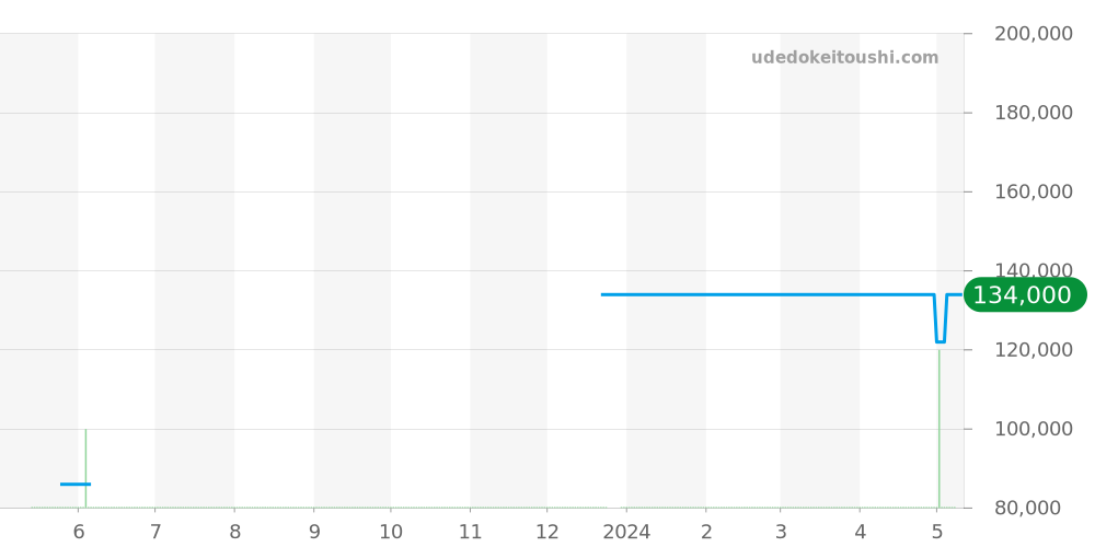CAU1112.BA0858 - タグホイヤー フォーミュラ1 価格・相場チャート(平均値, 1年)