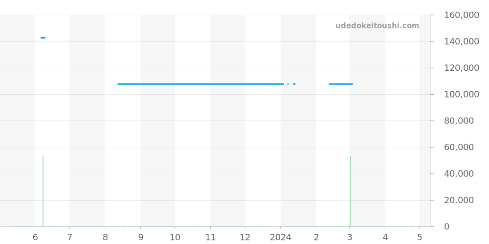CAU1114.FT6024 - タグホイヤー フォーミュラ1 価格・相場チャート(平均値, 1年)