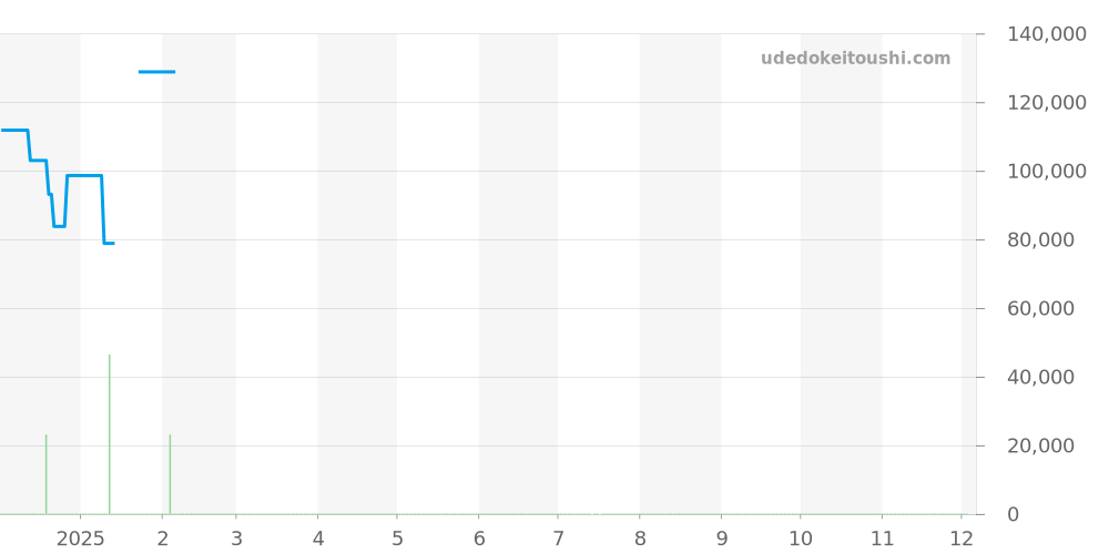 CAU1115.BA0858 - タグホイヤー フォーミュラ1 価格・相場チャート(平均値, 1年)
