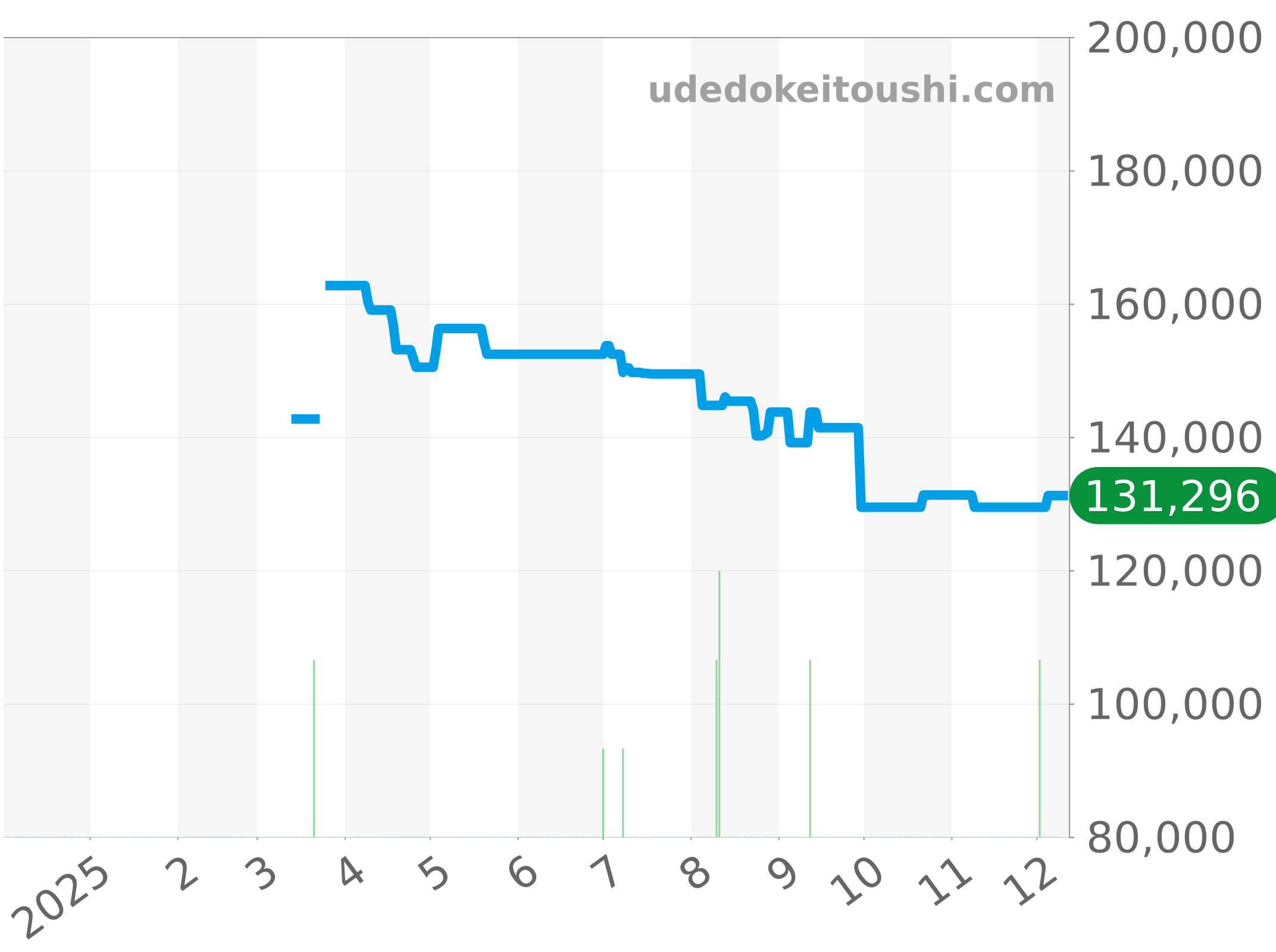 CAU1115.BA0869 チャート（過去1年）