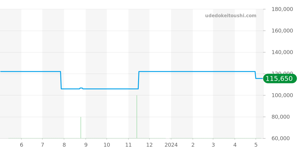 CAU1116.BA0858 - タグホイヤー フォーミュラ1 価格・相場チャート(平均値, 1年)