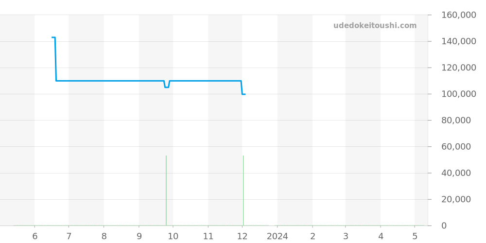 CAU1119.BA0858 - タグホイヤー フォーミュラ1 価格・相場チャート(平均値, 1年)