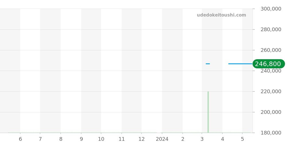 CAU2010.BA0873 - タグホイヤー フォーミュラ1 価格・相場チャート(平均値, 1年)