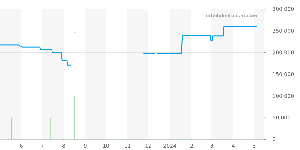CAU2012.FT6038 - タグホイヤー フォーミュラ1 価格・相場チャート(平均値, 1年)