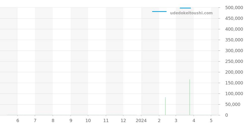 CAV5115.BA0902 - タグホイヤー グランドカレラ 価格・相場チャート(平均値, 1年)
