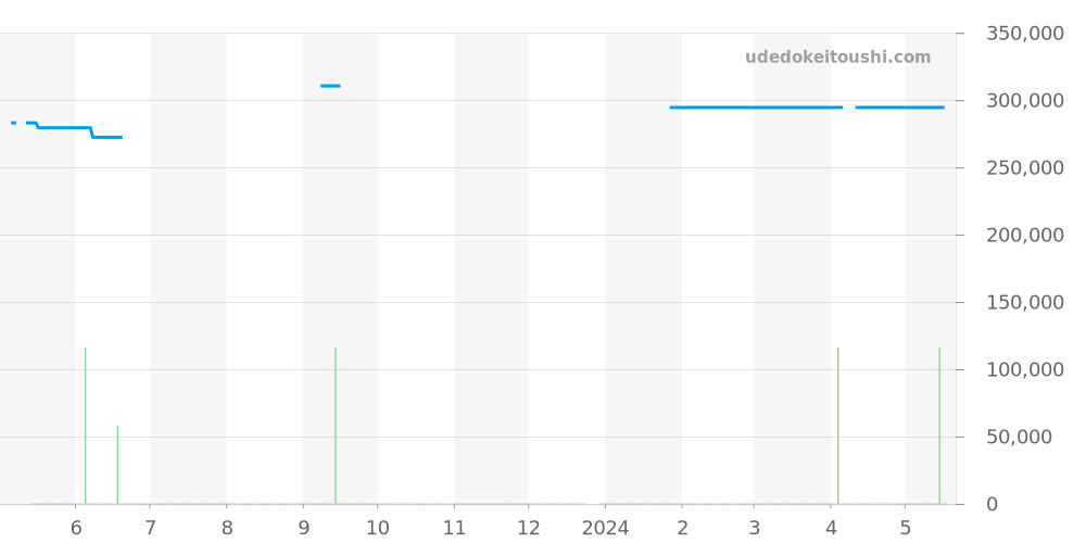 CAV511B.BA0902 - タグホイヤー グランドカレラ 価格・相場チャート(平均値, 1年)