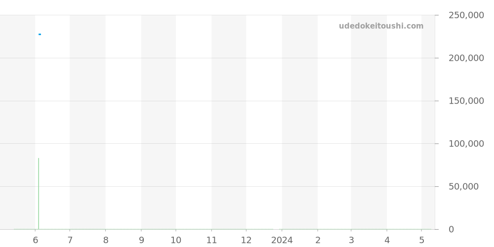 CAV511B.FC6225 - タグホイヤー グランドカレラ 価格・相場チャート(平均値, 1年)