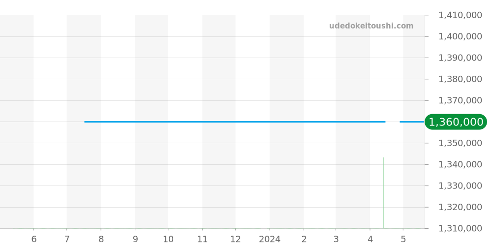 CAV514C.FC8171 - タグホイヤー グランドカレラ 価格・相場チャート(平均値, 1年)