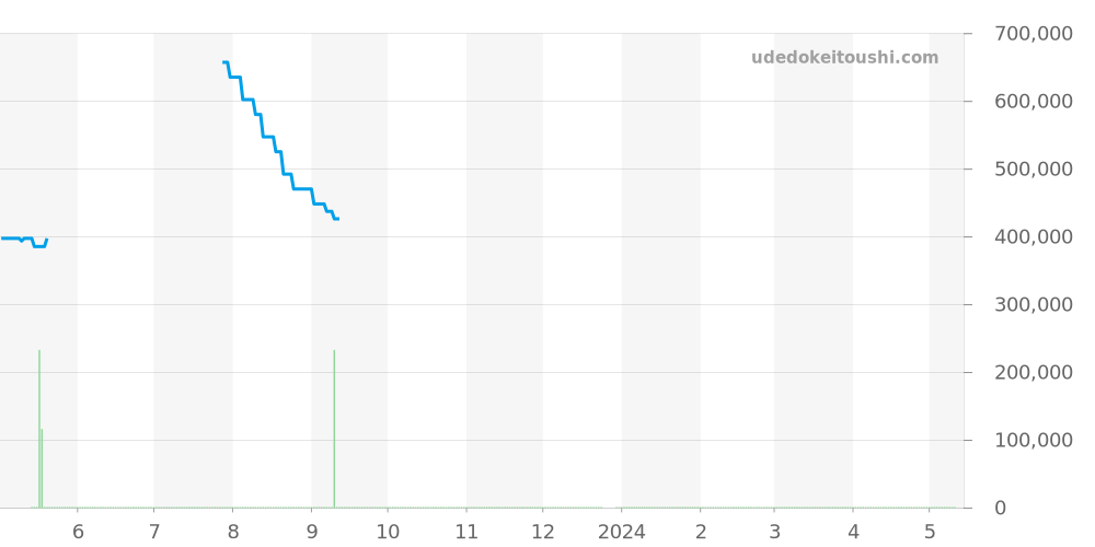 CAV5185.FC6237 - タグホイヤー グランドカレラ 価格・相場チャート(平均値, 1年)