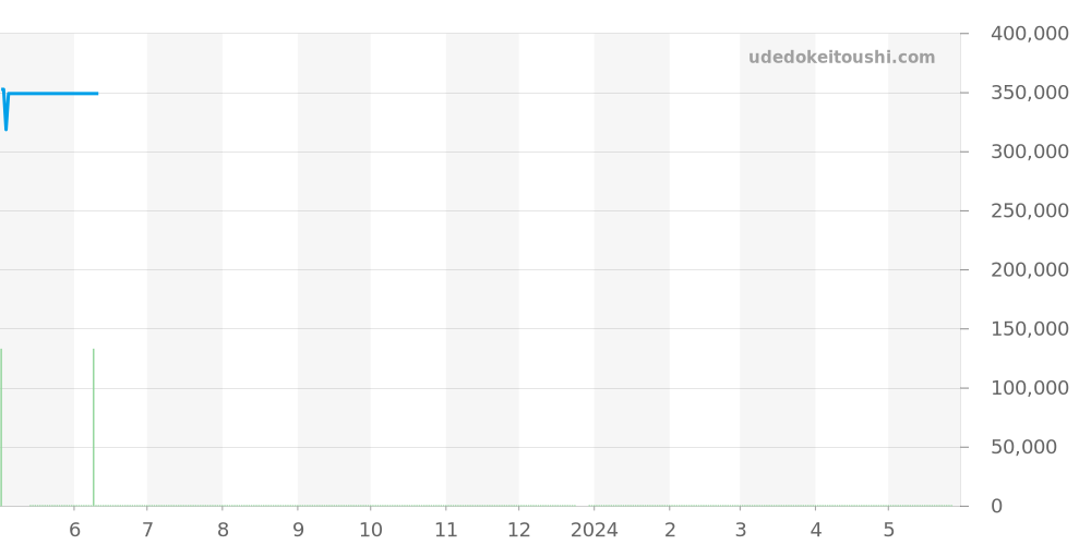 CAV518B.FT6016 - タグホイヤー グランドカレラ 価格・相場チャート(平均値, 1年)