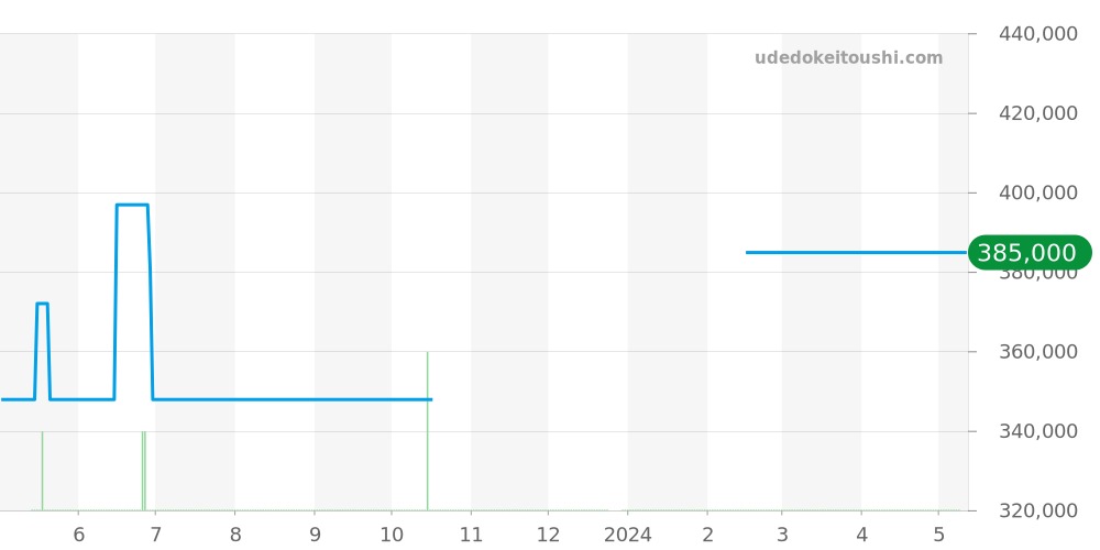 CAV518K.FC6268 - タグホイヤー グランドカレラ 価格・相場チャート(平均値, 1年)