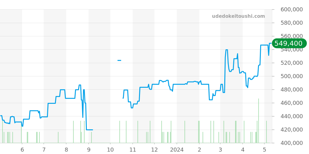 CAW2111.FC6183 - タグホイヤー モナコ 価格・相場チャート(平均値, 1年)