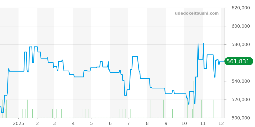 CAW2111.FC6183 - タグホイヤー モナコ 価格・相場チャート(平均値, 1年)