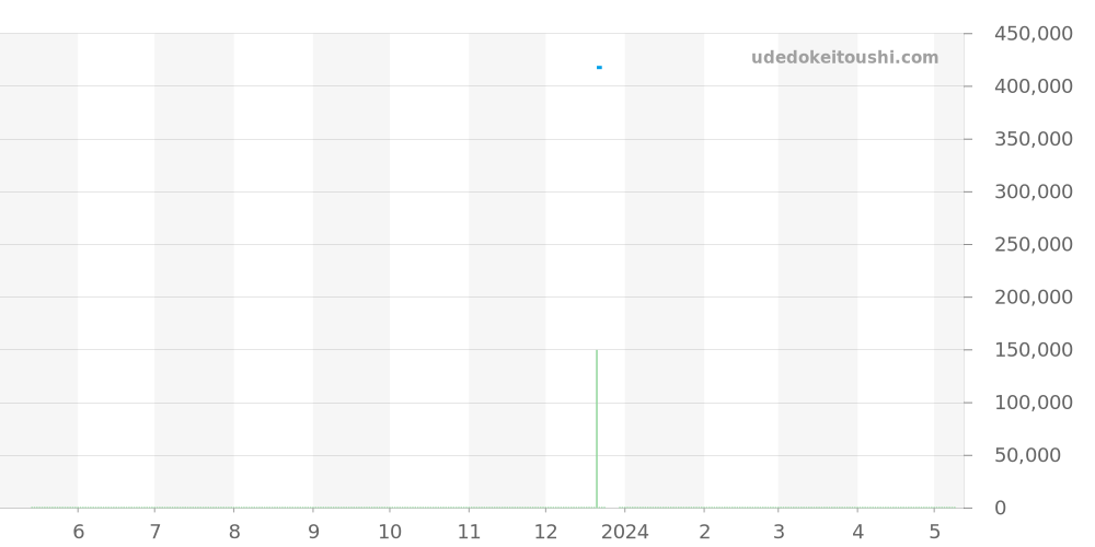 CAW2113.FC6250 - タグホイヤー モナコ 価格・相場チャート(平均値, 1年)