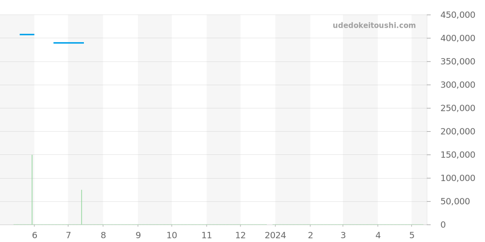CAW2114.FC6177 - タグホイヤー モナコ 価格・相場チャート(平均値, 1年)