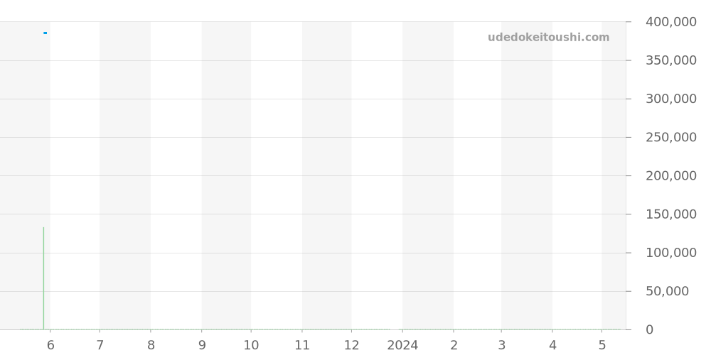 CAW2114.FT6021 - タグホイヤー モナコ 価格・相場チャート(平均値, 1年)