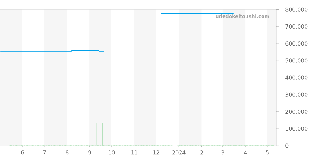 CAW211B.FC6241 - タグホイヤー モナコ 価格・相場チャート(平均値, 1年)