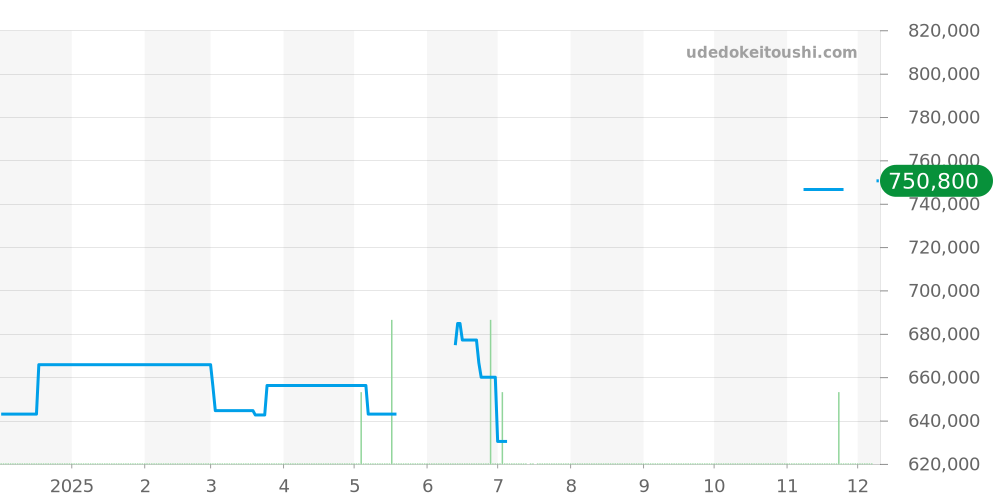 CAW211B.FC6241 - タグホイヤー モナコ 価格・相場チャート(平均値, 1年)