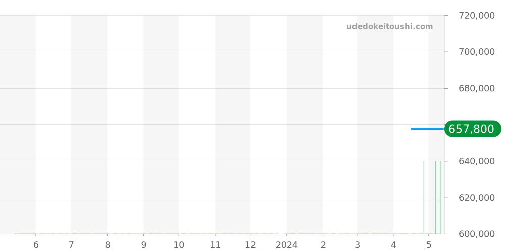 CAW211C-0 - タグホイヤー モナコ 価格・相場チャート(平均値, 1年)