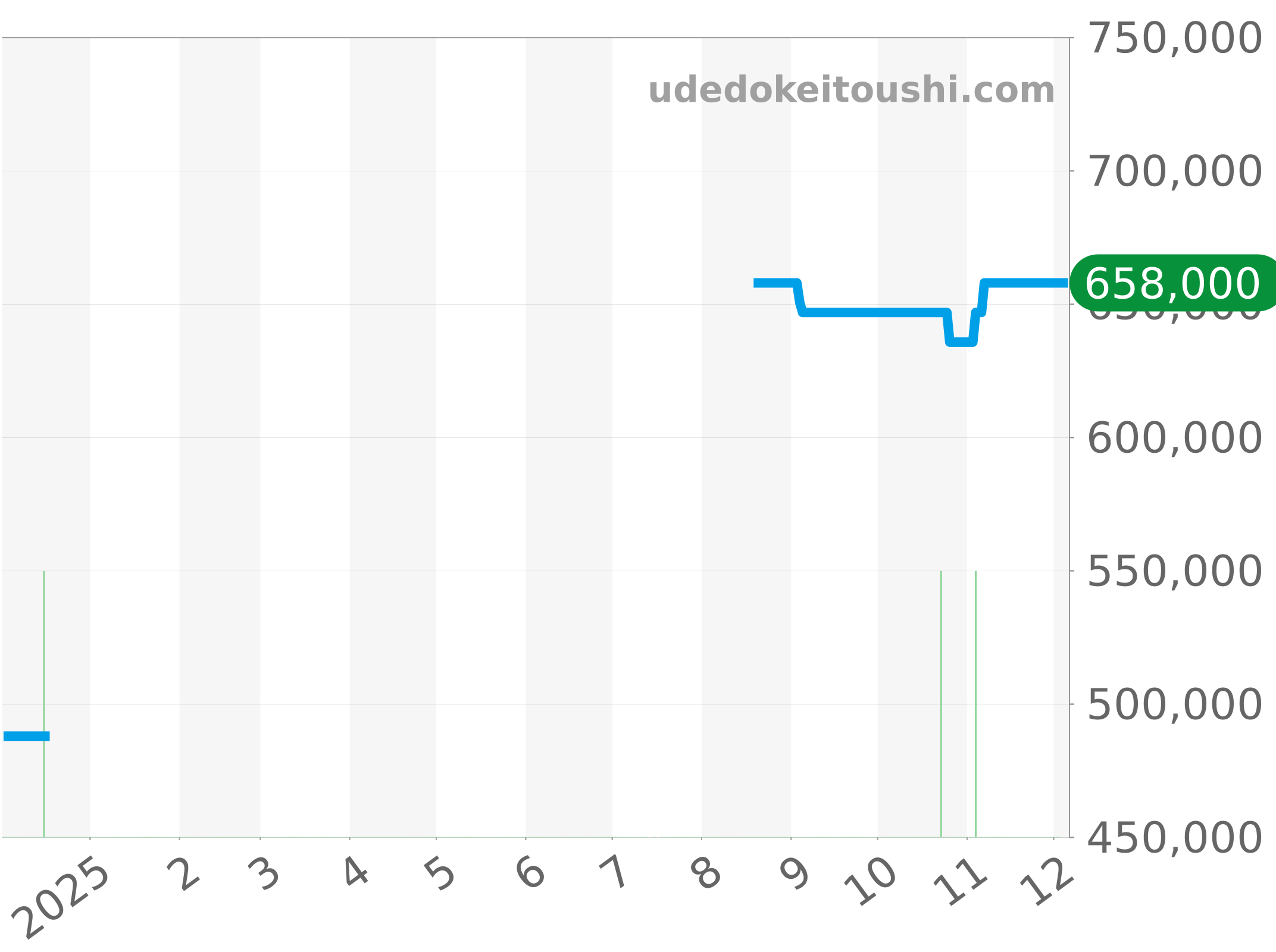 CAW211C-0 チャート（過去1年）