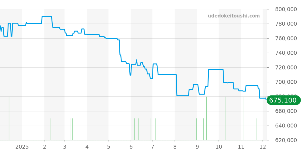 CAW211J.FC6476 - タグホイヤー モナコ 価格・相場チャート(平均値, 1年)
