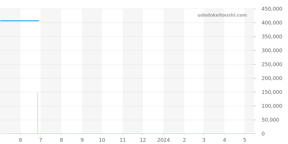 CAW211K.FC6311 - タグホイヤー モナコ 価格・相場チャート(平均値, 1年)