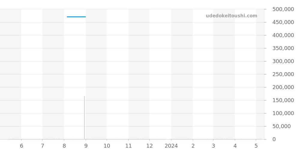 CAW211M.FC6324 - タグホイヤー モナコ 価格・相場チャート(平均値, 1年)