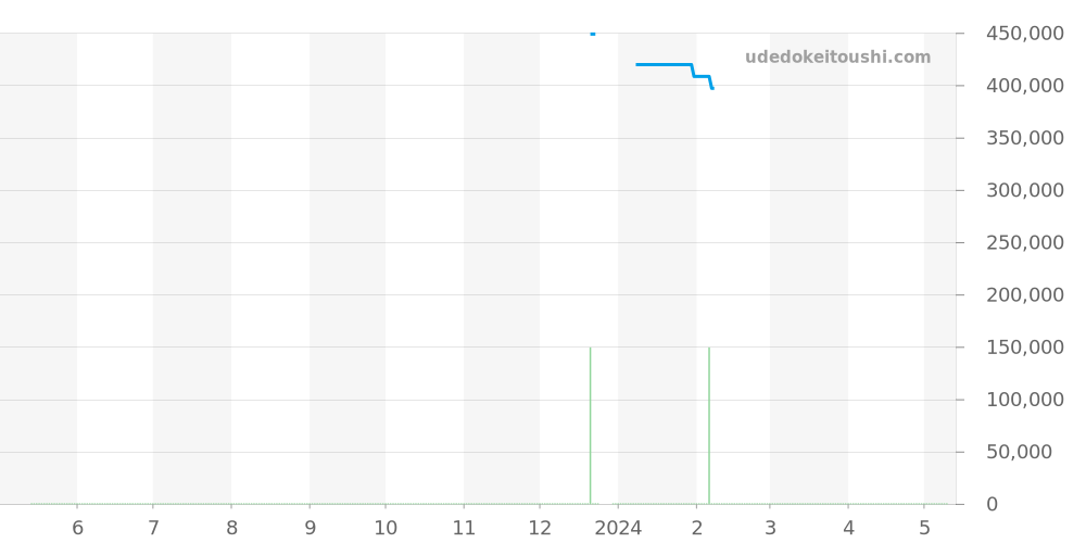 CAW211N.FC6177 - タグホイヤー モナコ 価格・相場チャート(平均値, 1年)