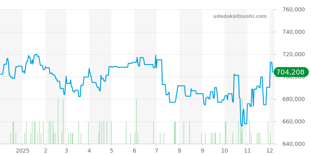 CAW211P.FC6356 - タグホイヤー モナコ 価格・相場チャート(平均値, 1年)