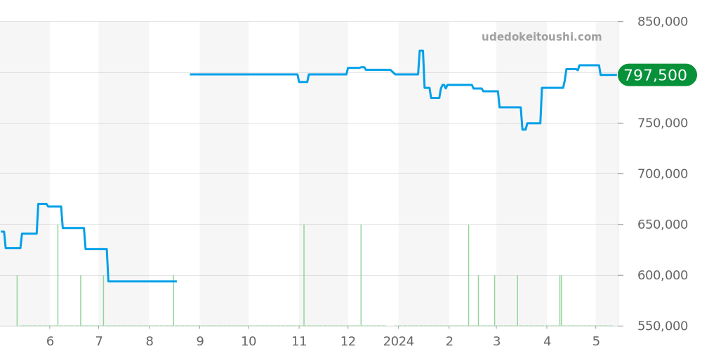 CAW211R.FC6401 - タグホイヤー モナコ 価格・相場チャート(平均値, 1年)