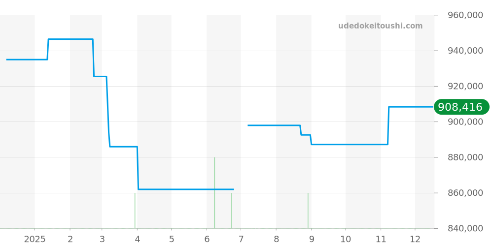 CAW218B.FC6496 - タグホイヤー モナコ 価格・相場チャート(平均値, 1年)