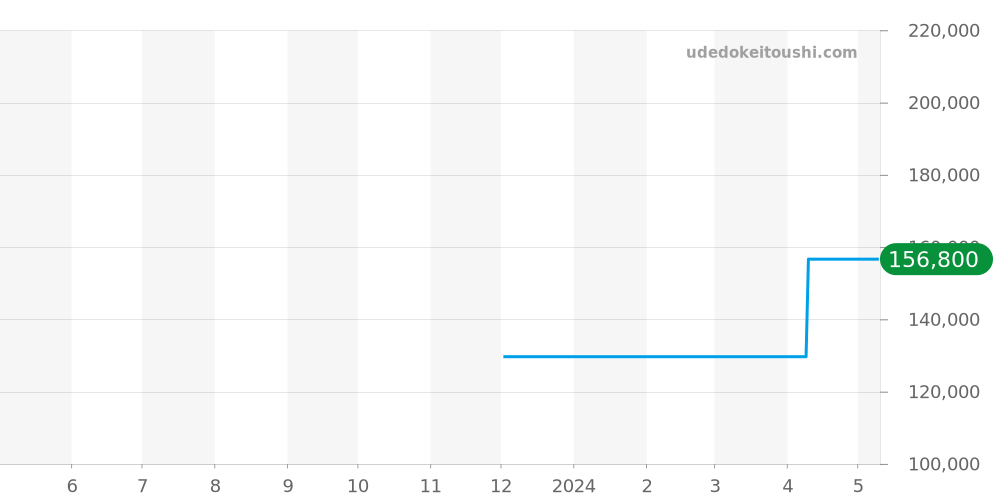 CAY1110.BA0925 - タグホイヤー アクアレーサー 価格・相場チャート(平均値, 1年)