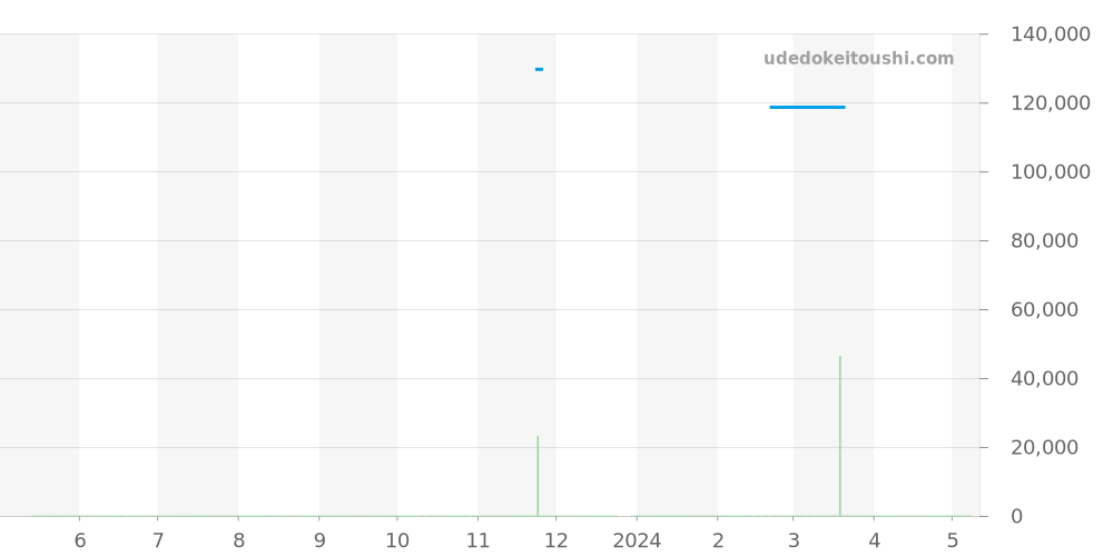 CAY1110.FT6041 - タグホイヤー アクアレーサー 価格・相場チャート(平均値, 1年)