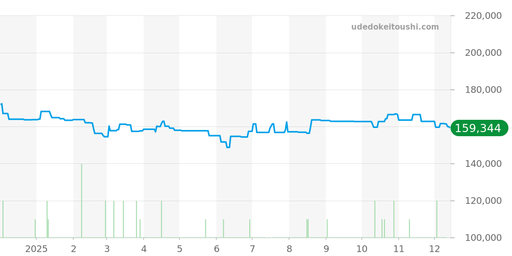 CAY111A.BA0927 - タグホイヤー アクアレーサー 価格・相場チャート(平均値, 1年)