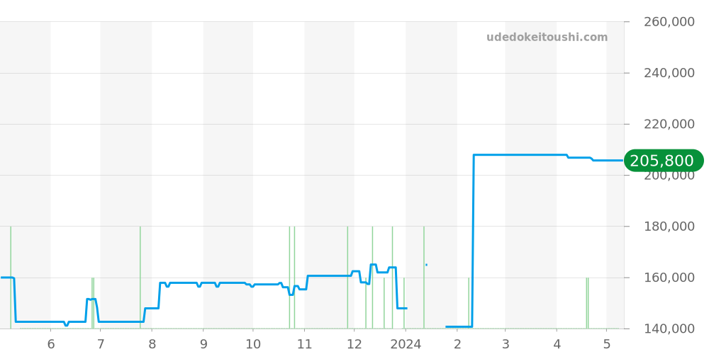 CAY111B.BA0927 - タグホイヤー アクアレーサー 価格・相場チャート(平均値, 1年)