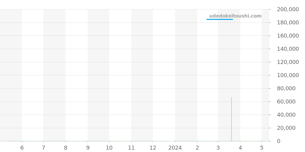 CAY2110.BA0925 - タグホイヤー アクアレーサー 価格・相場チャート(平均値, 1年)